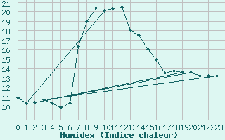 Courbe de l'humidex pour Alanya