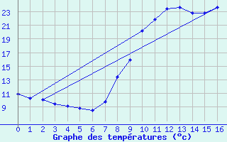 Courbe de tempratures pour Mounes-ls-Montrieux (83)