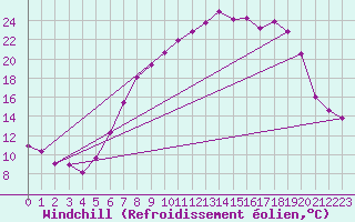 Courbe du refroidissement olien pour Melle (Be)