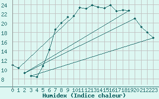 Courbe de l'humidex pour Villingen-Schwenning