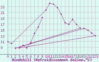 Courbe du refroidissement olien pour Roc St. Pere (And)