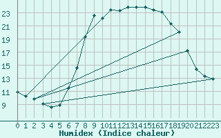 Courbe de l'humidex pour Galtuer