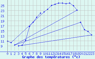 Courbe de tempratures pour Ulm-Mhringen