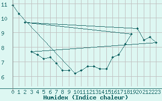 Courbe de l'humidex pour Ste Agathe Des Mont
