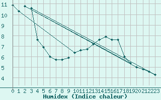 Courbe de l'humidex pour Jabbeke (Be)