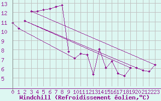 Courbe du refroidissement olien pour Saint-Philbert-sur-Risle (27)