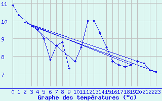 Courbe de tempratures pour Trawscoed