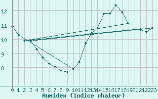 Courbe de l'humidex pour Mouilleron-le-Captif (85)