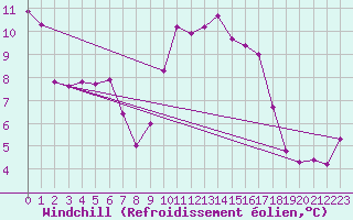 Courbe du refroidissement olien pour Sanary-sur-Mer (83)