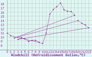 Courbe du refroidissement olien pour Pinsot (38)