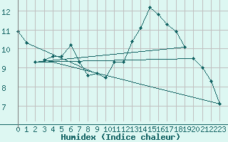 Courbe de l'humidex pour Nevers (58)