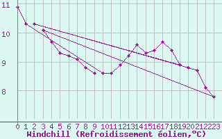 Courbe du refroidissement olien pour Saint-Clment-de-Rivire (34)