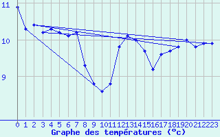 Courbe de tempratures pour Caix (80)