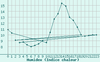 Courbe de l'humidex pour Frontenay (79)