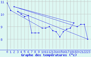 Courbe de tempratures pour Mont-Saint-Vincent (71)