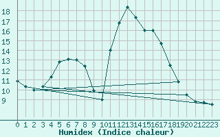 Courbe de l'humidex pour Romorantin (41)