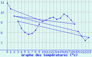 Courbe de tempratures pour Solendet
