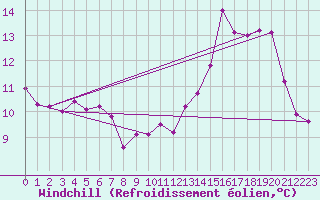 Courbe du refroidissement olien pour Aubenas - Lanas (07)