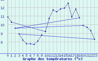 Courbe de tempratures pour Saint-Philbert-sur-Risle (27)