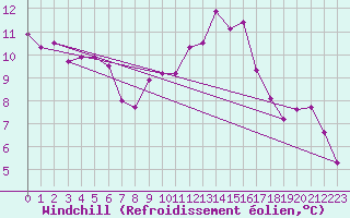 Courbe du refroidissement olien pour Madrid / Retiro (Esp)