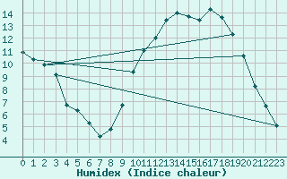 Courbe de l'humidex pour Leign-les-Bois (86)