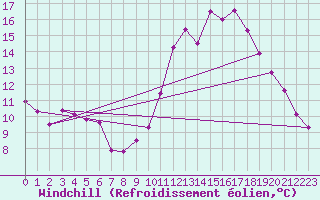 Courbe du refroidissement olien pour La Bastide-des-Jourdans (84)