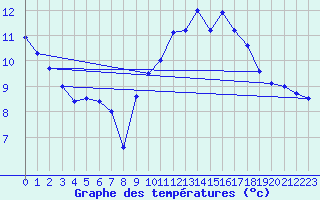 Courbe de tempratures pour Brocken