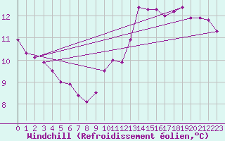 Courbe du refroidissement olien pour Bruxelles (Be)