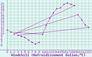 Courbe du refroidissement olien pour Souprosse (40)