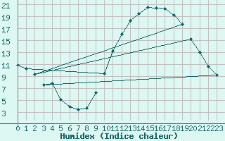 Courbe de l'humidex pour Saint-Auban (04)