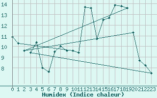 Courbe de l'humidex pour Deauville (14)