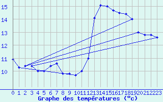 Courbe de tempratures pour Pointe de Socoa (64)