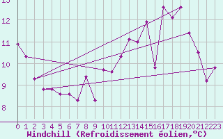 Courbe du refroidissement olien pour Lac d