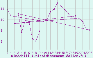 Courbe du refroidissement olien pour Dunkerque (59)