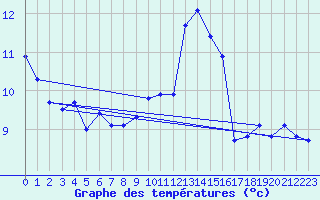 Courbe de tempratures pour Epinal (88)