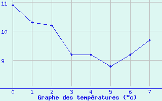 Courbe de tempratures pour Randan (63)