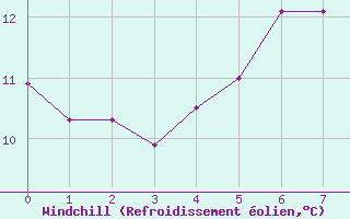 Courbe du refroidissement olien pour Weitra