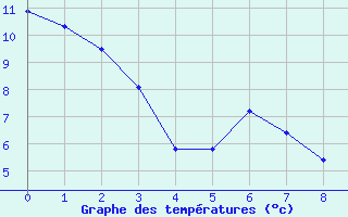 Courbe de tempratures pour Lynn Lake, Man.