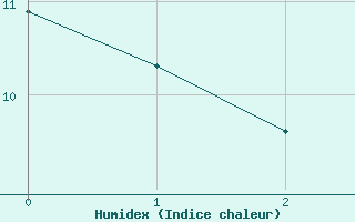 Courbe de l'humidex pour Hohe Wand / Hochkogelhaus