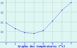 Courbe de tempratures pour Hano