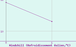 Courbe du refroidissement olien pour Wielun