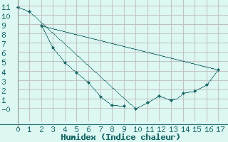 Courbe de l'humidex pour Tadoule Lake