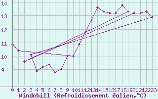 Courbe du refroidissement olien pour Chartres (28)