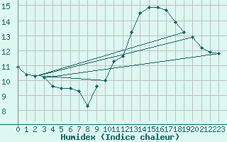 Courbe de l'humidex pour Jan (Esp)