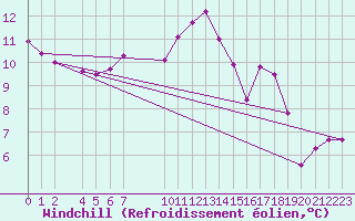 Courbe du refroidissement olien pour Sighetu Marmatiei