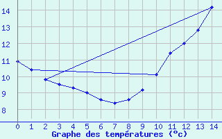 Courbe de tempratures pour Merendree (Be)