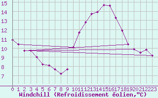 Courbe du refroidissement olien pour Saclas (91)