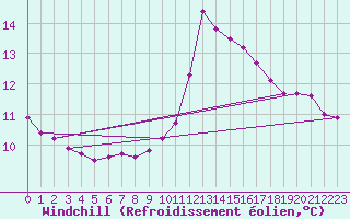 Courbe du refroidissement olien pour Trgueux (22)