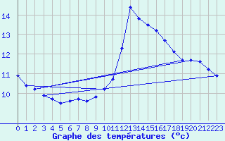 Courbe de tempratures pour Trgueux (22)