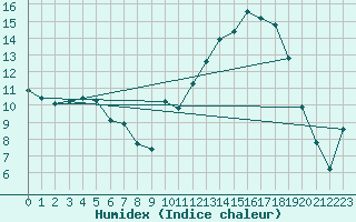 Courbe de l'humidex pour La Poblachuela (Esp)